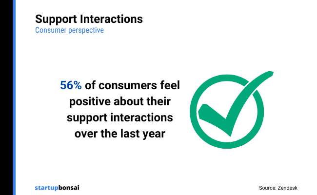 04 - Support Interactions