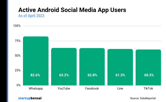 08 - Active Android App Users