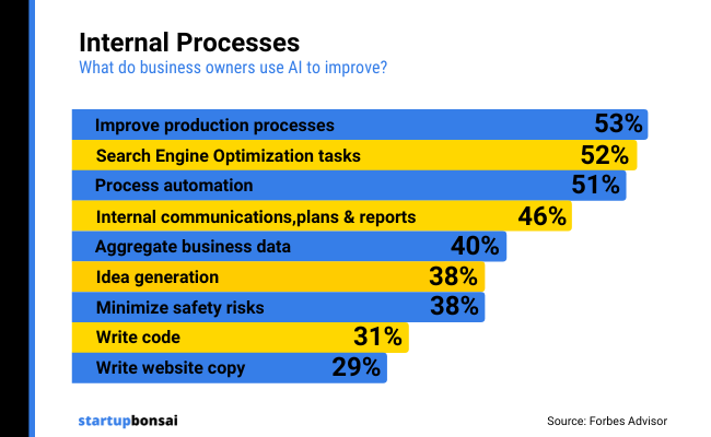 22 - Internal Processes