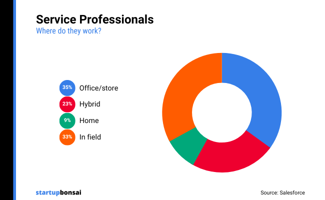 35 - Service Professionals