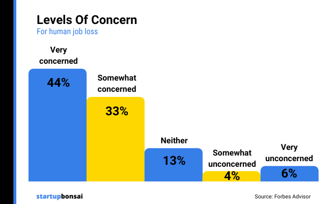 36 - Levels of concern